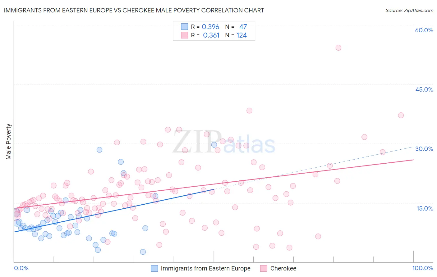 Immigrants from Eastern Europe vs Cherokee Male Poverty