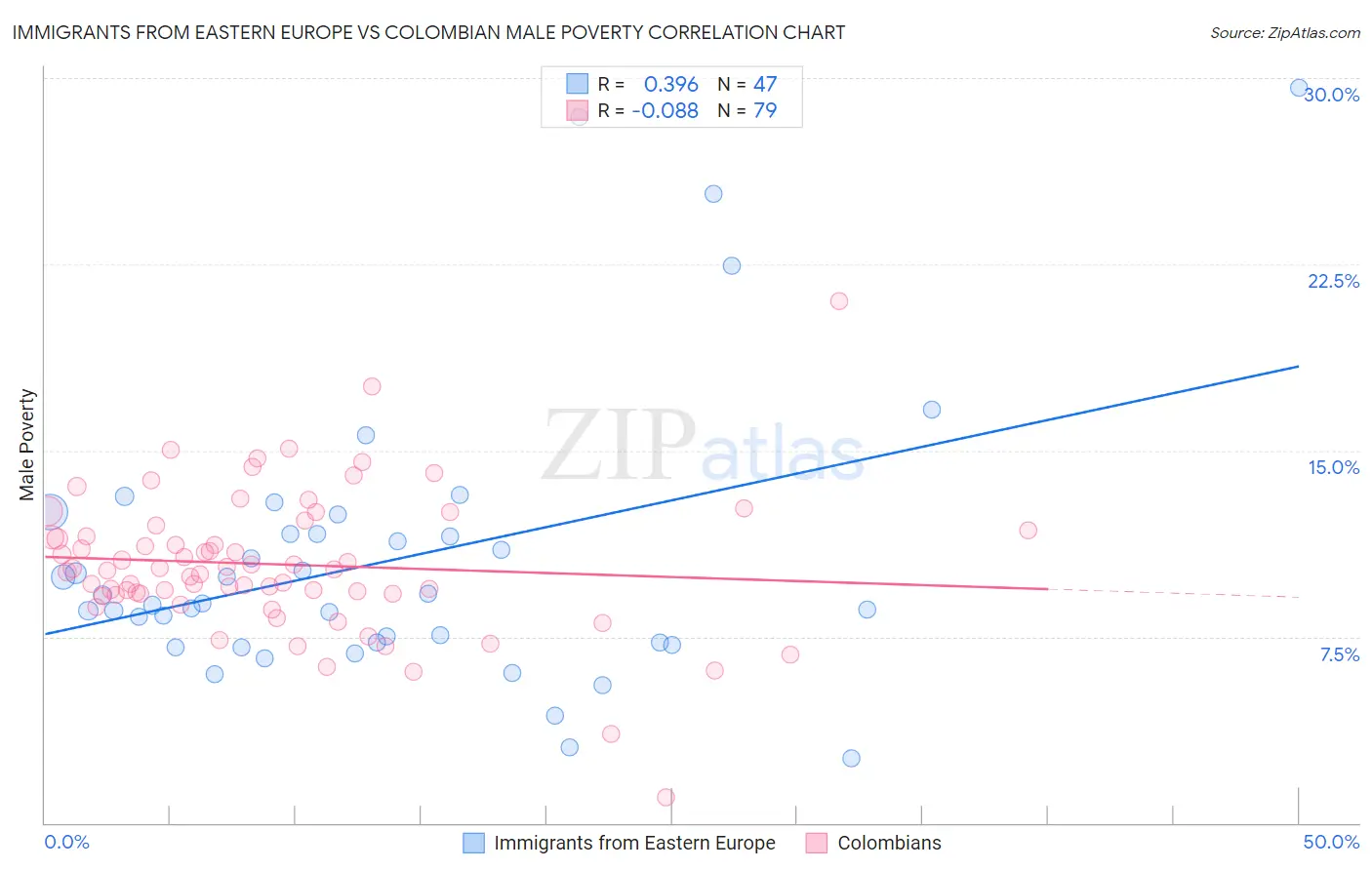 Immigrants from Eastern Europe vs Colombian Male Poverty
