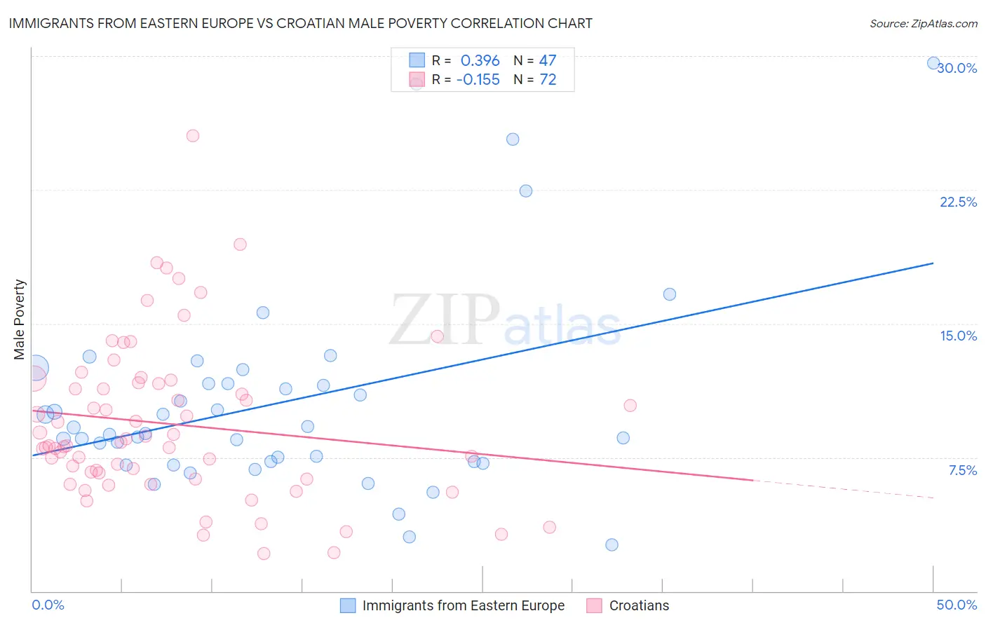 Immigrants from Eastern Europe vs Croatian Male Poverty