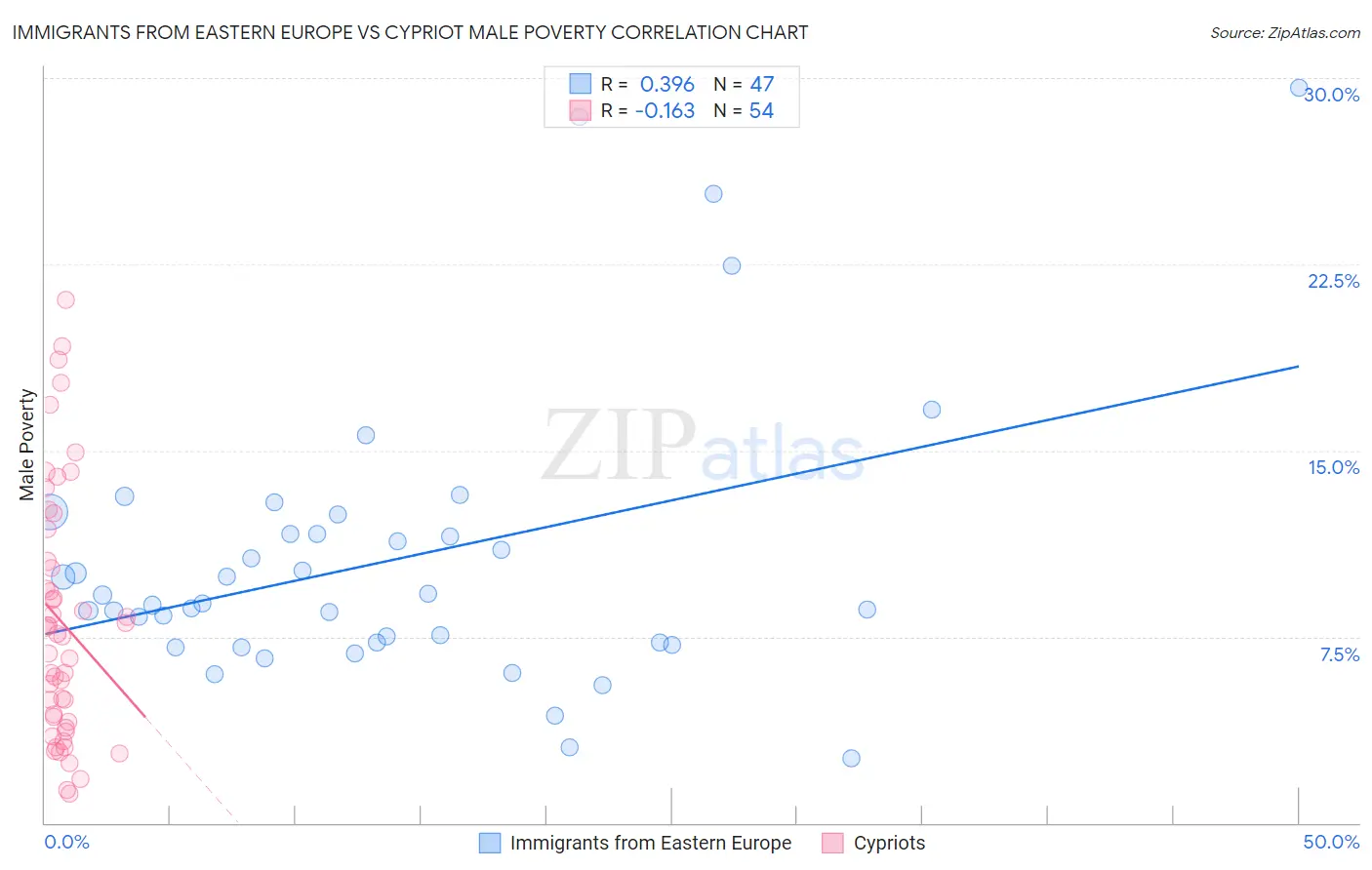 Immigrants from Eastern Europe vs Cypriot Male Poverty