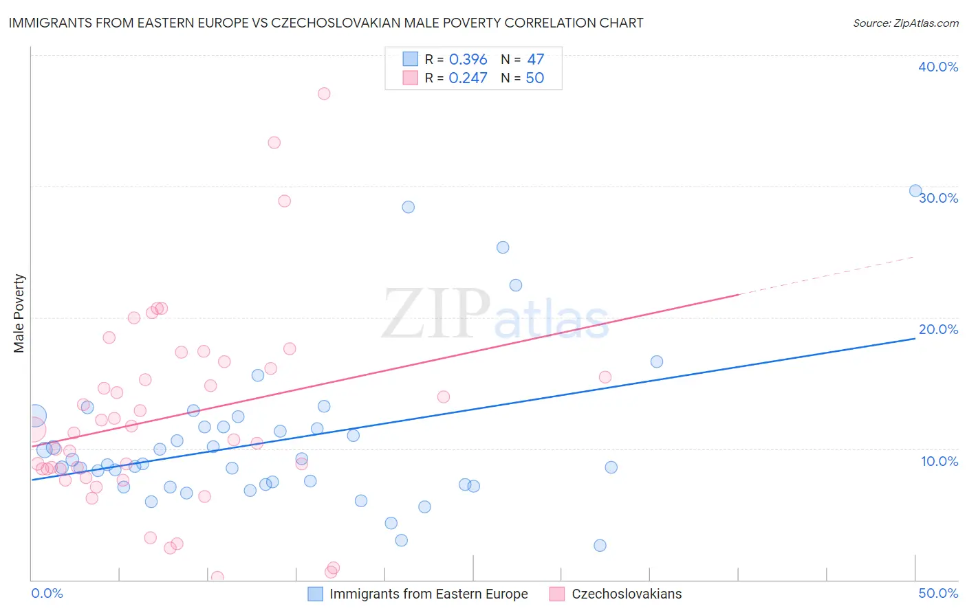 Immigrants from Eastern Europe vs Czechoslovakian Male Poverty