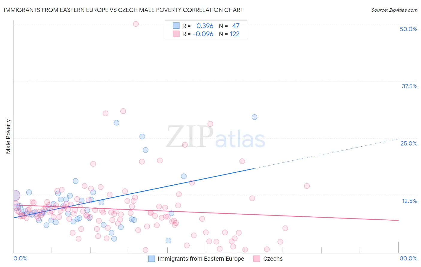 Immigrants from Eastern Europe vs Czech Male Poverty