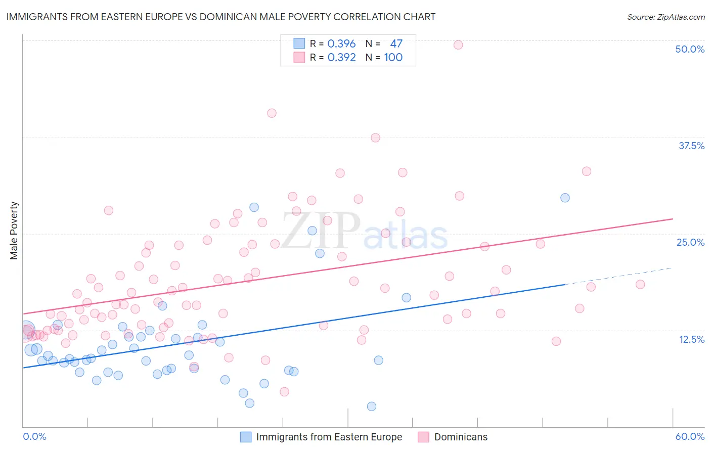 Immigrants from Eastern Europe vs Dominican Male Poverty