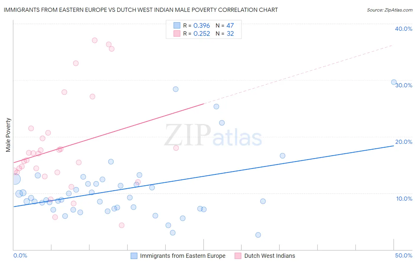 Immigrants from Eastern Europe vs Dutch West Indian Male Poverty