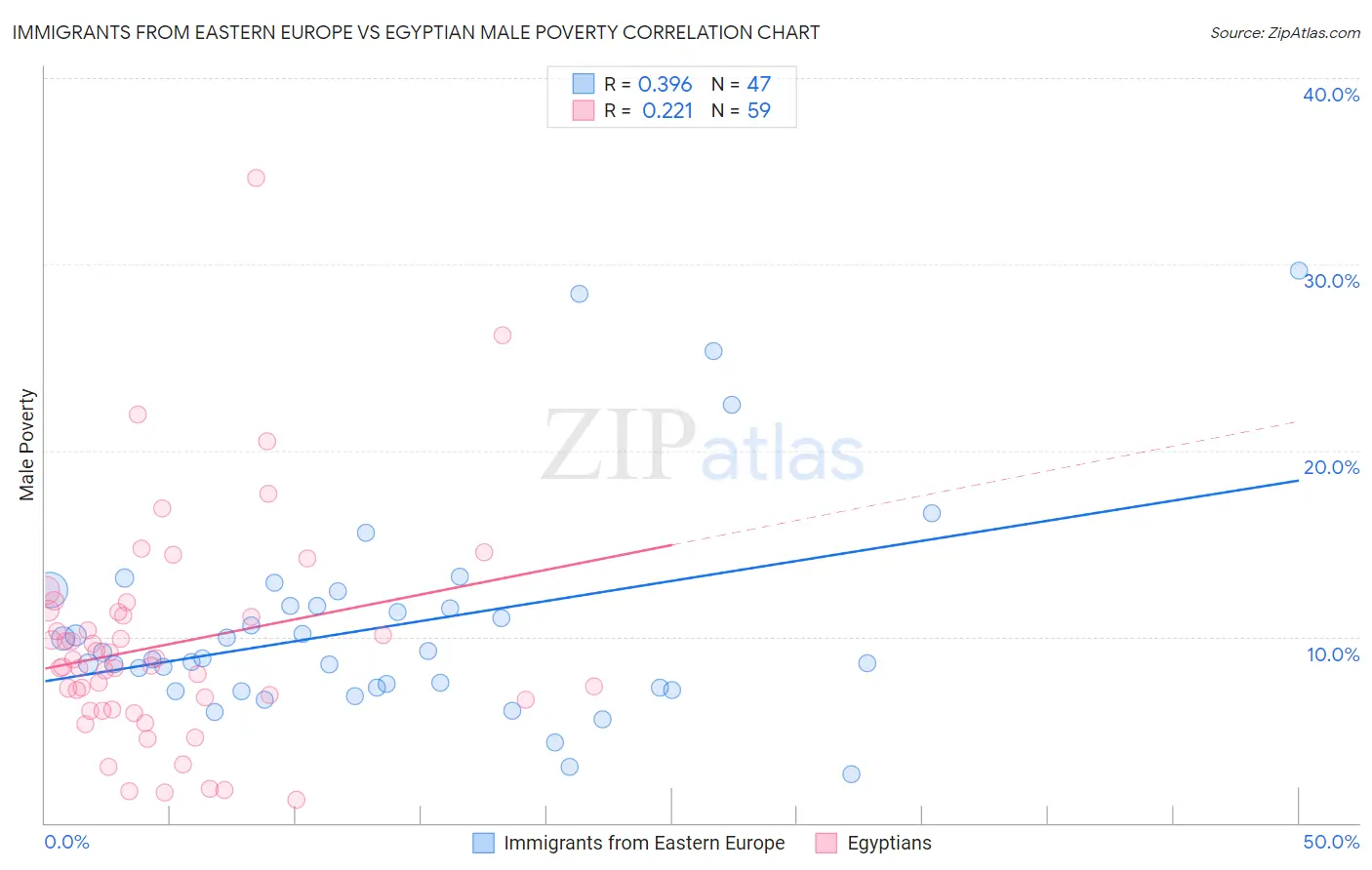 Immigrants from Eastern Europe vs Egyptian Male Poverty