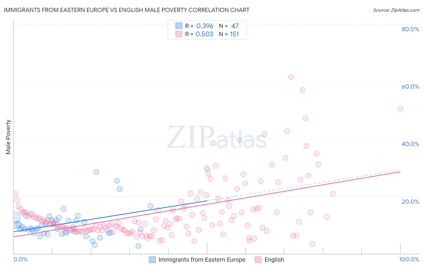 Immigrants from Eastern Europe vs English Male Poverty