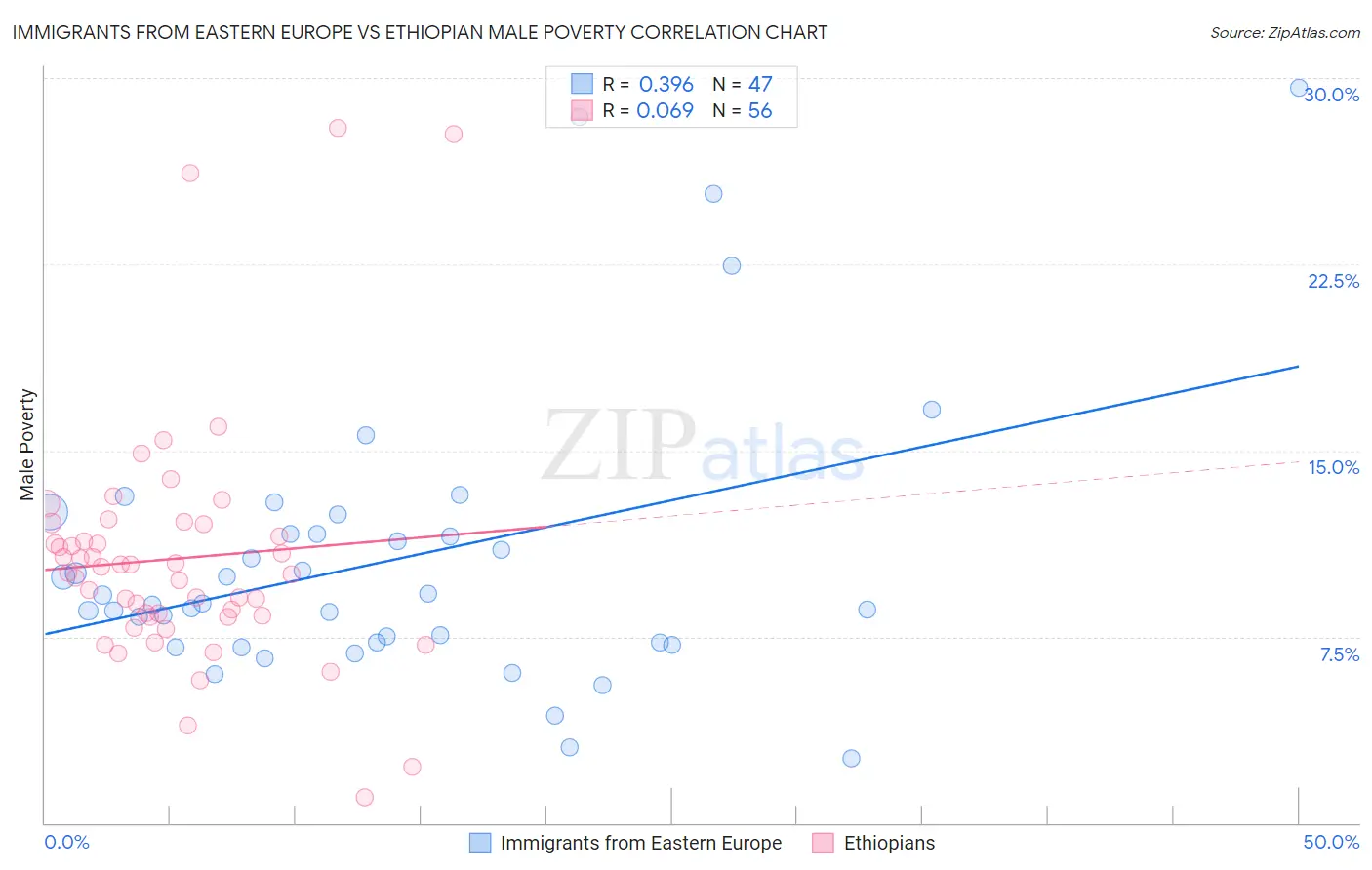 Immigrants from Eastern Europe vs Ethiopian Male Poverty