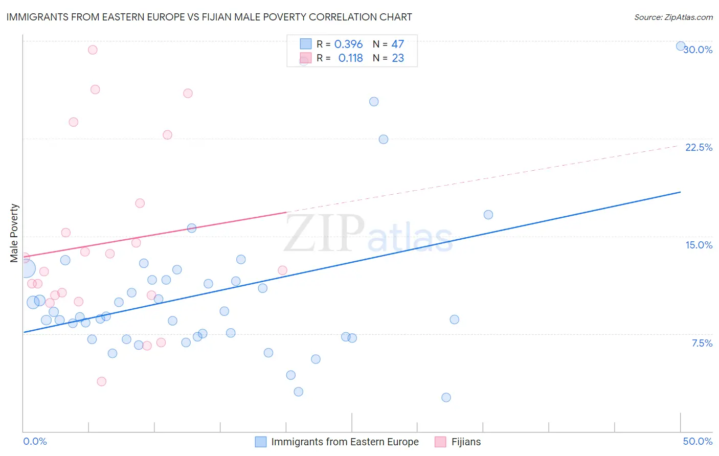 Immigrants from Eastern Europe vs Fijian Male Poverty