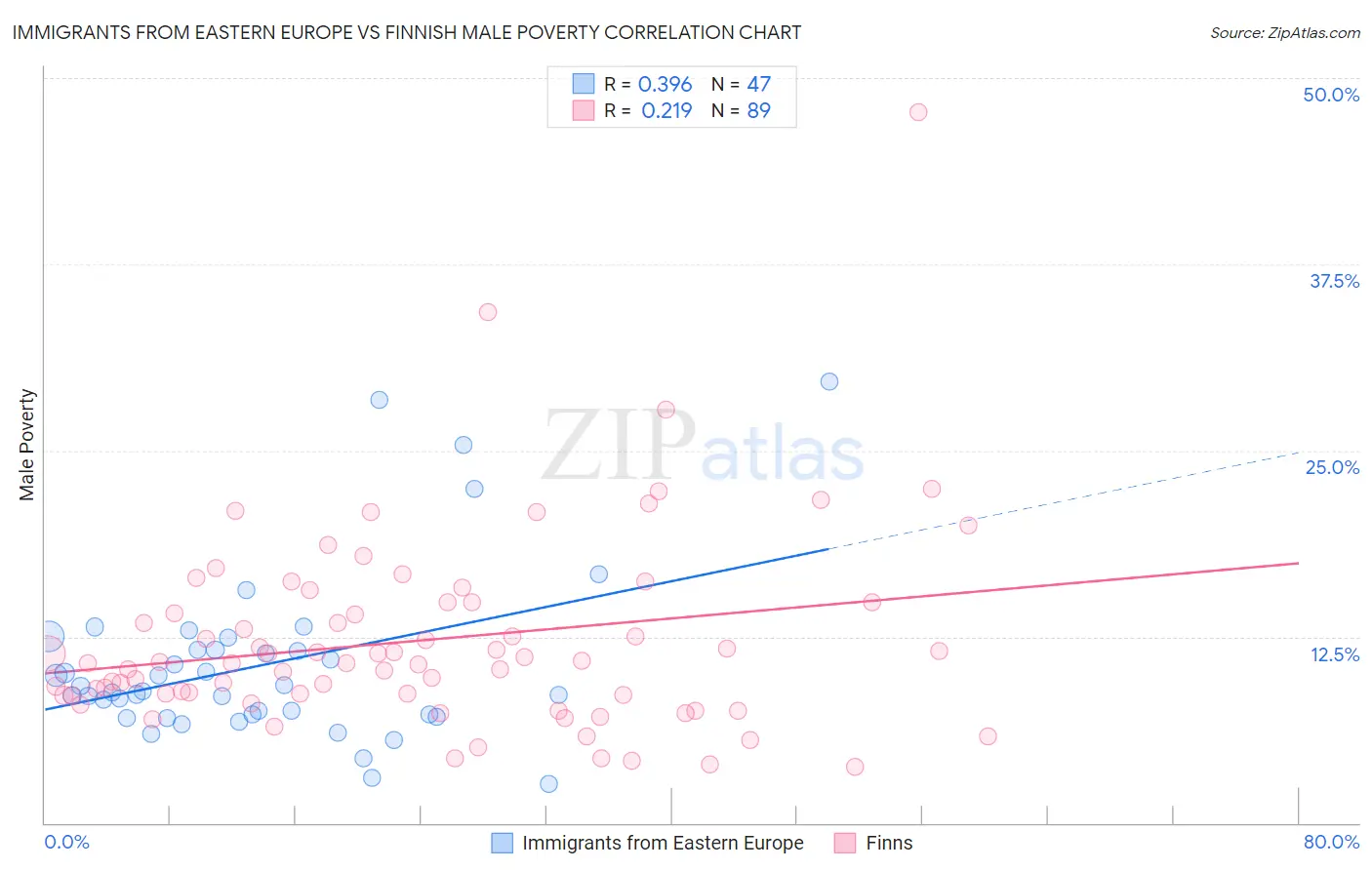 Immigrants from Eastern Europe vs Finnish Male Poverty