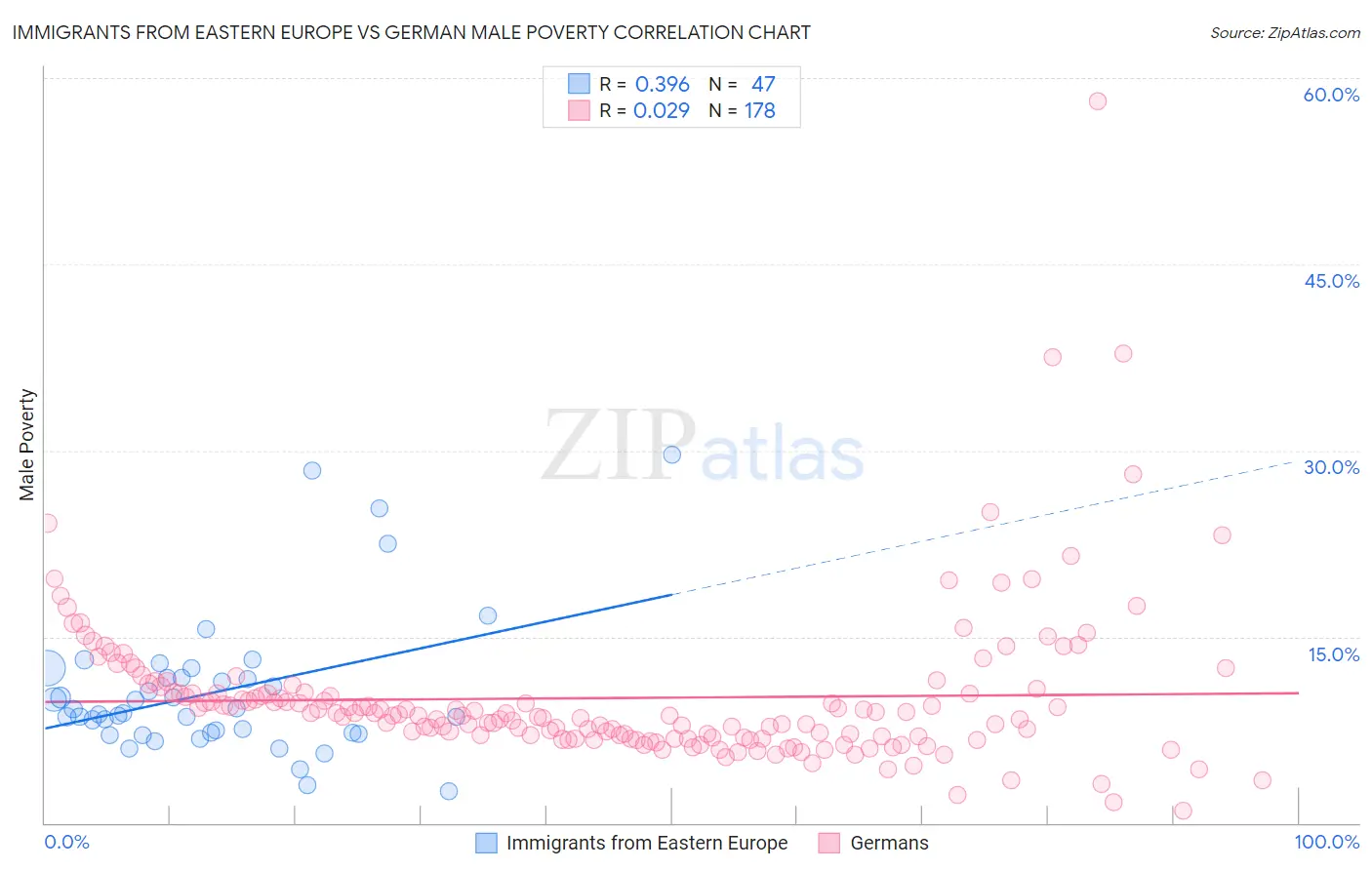 Immigrants from Eastern Europe vs German Male Poverty