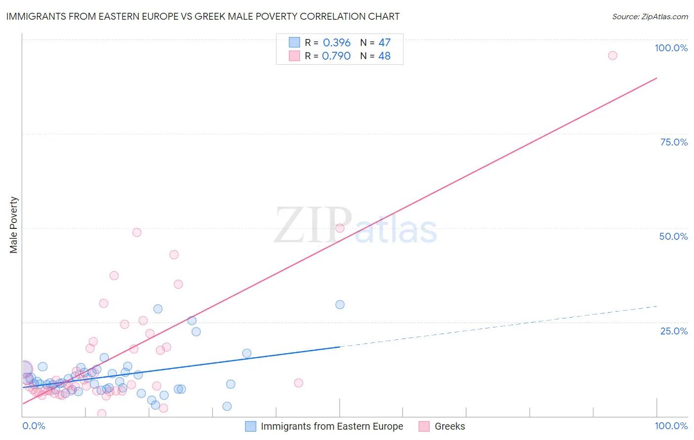 Immigrants from Eastern Europe vs Greek Male Poverty