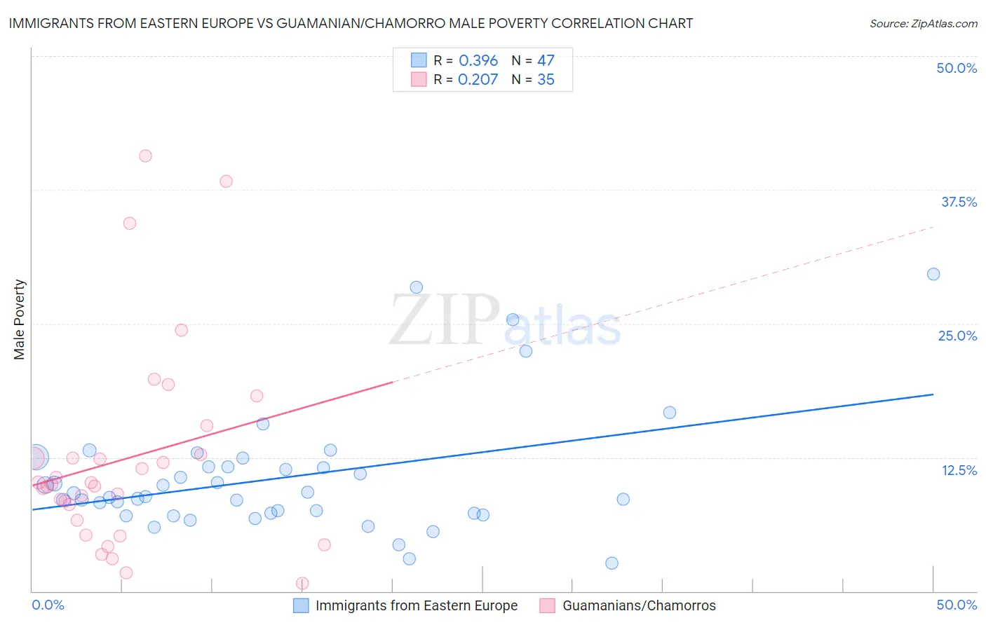 Immigrants from Eastern Europe vs Guamanian/Chamorro Male Poverty