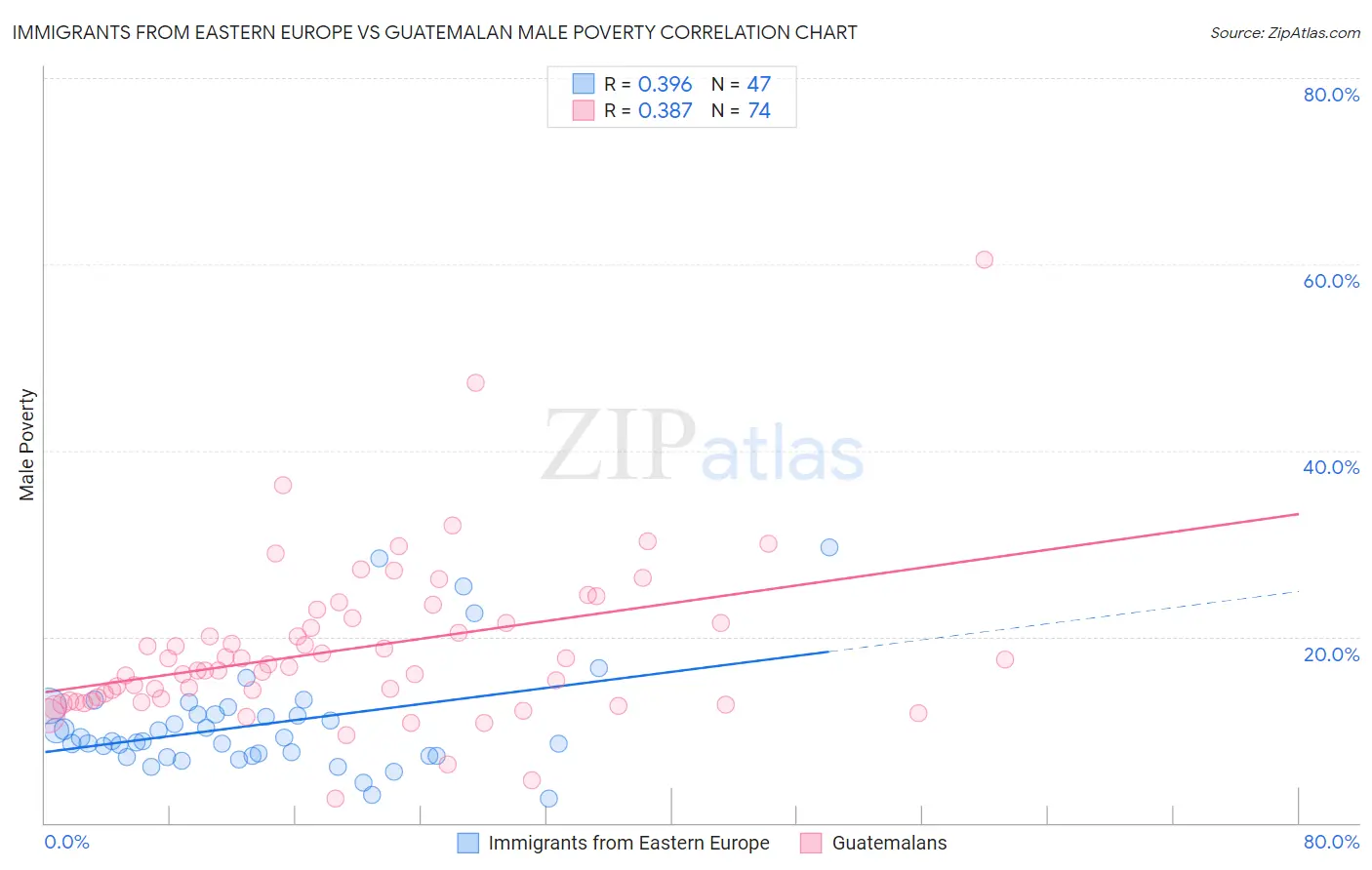 Immigrants from Eastern Europe vs Guatemalan Male Poverty