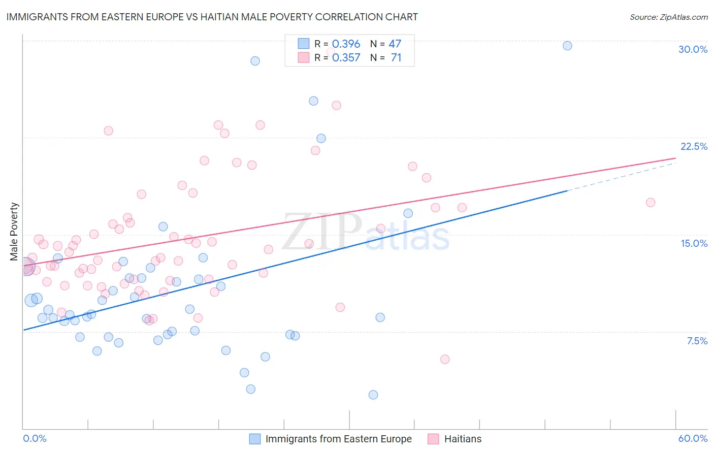 Immigrants from Eastern Europe vs Haitian Male Poverty