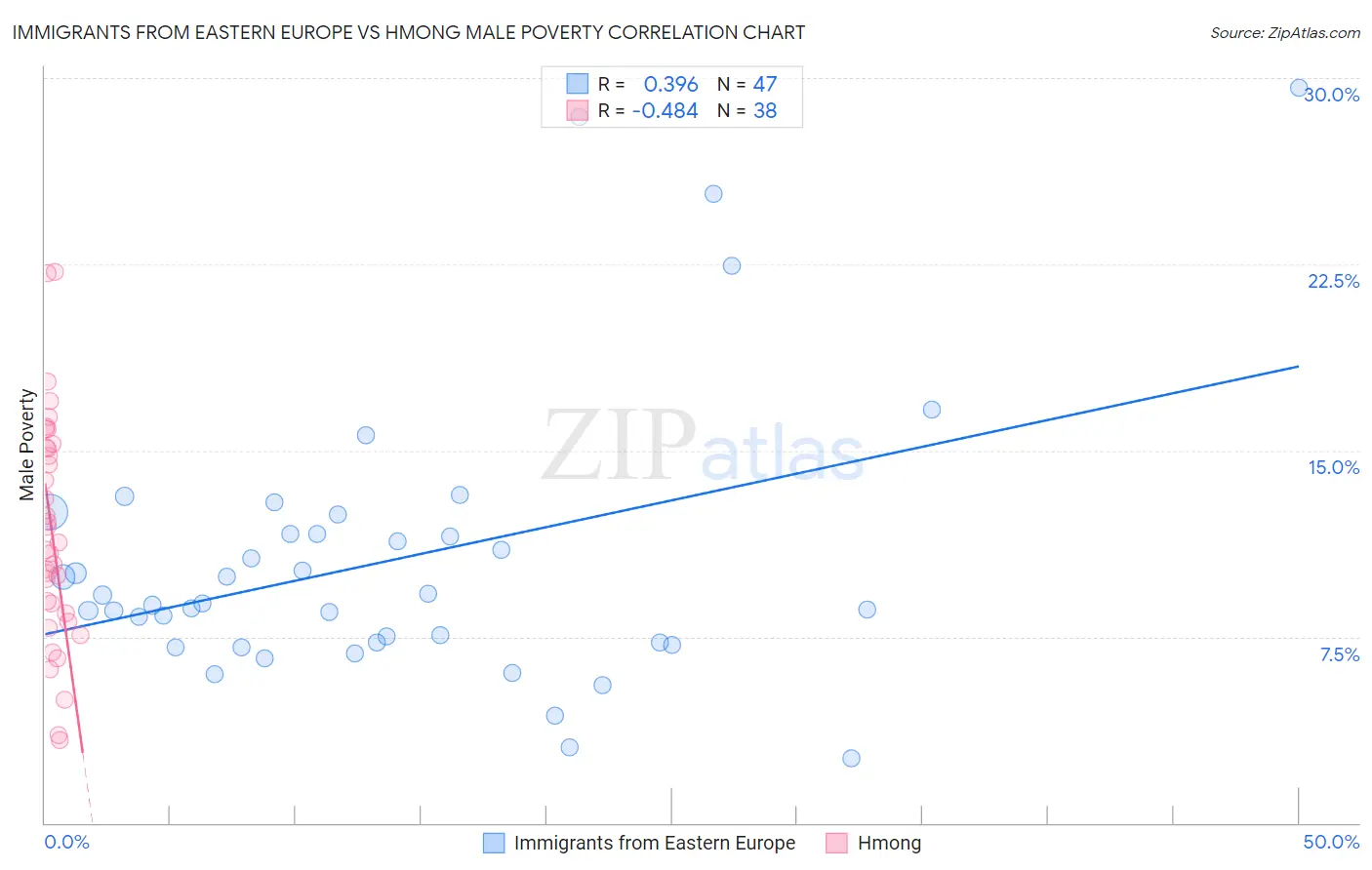 Immigrants from Eastern Europe vs Hmong Male Poverty