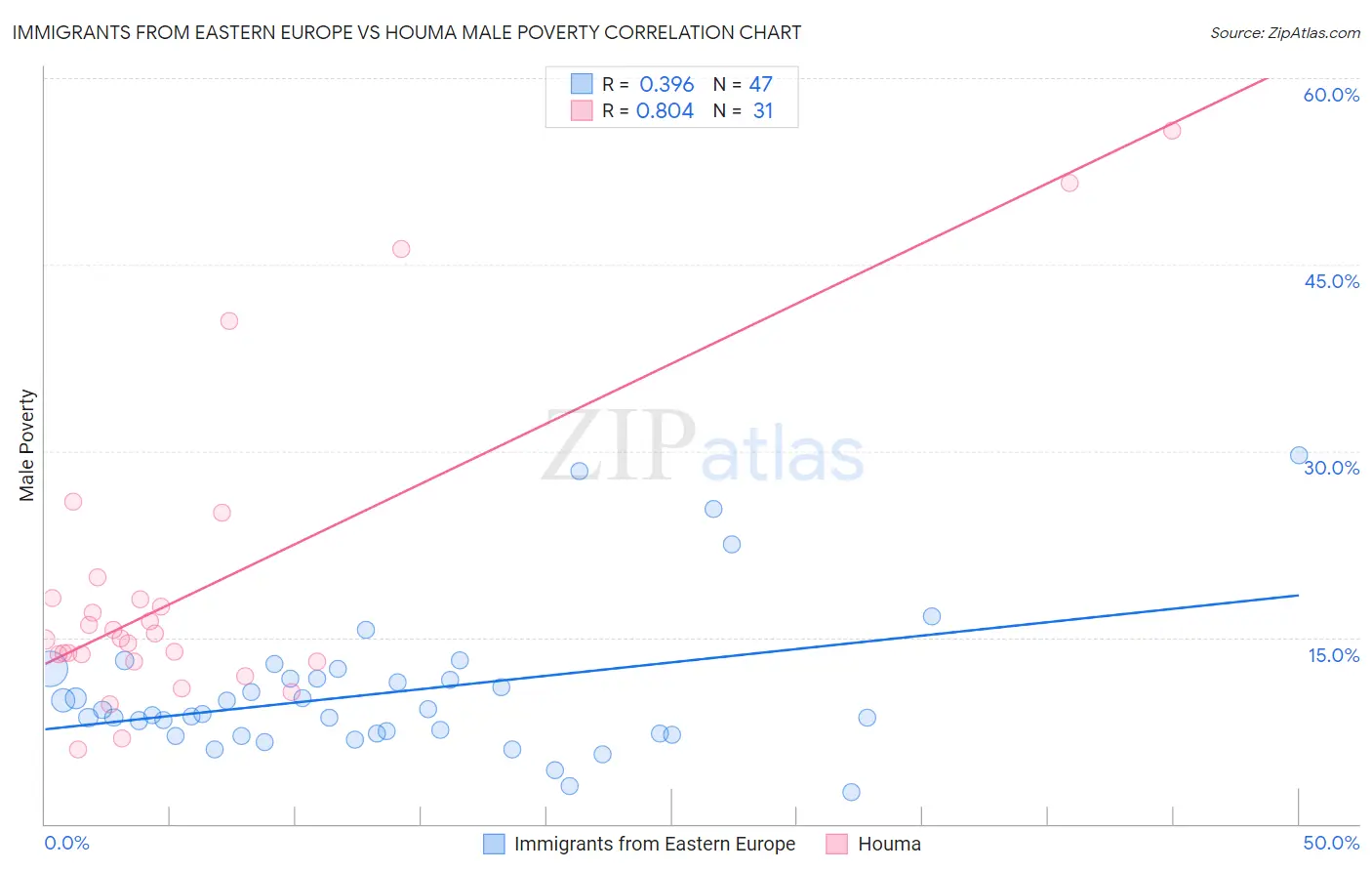 Immigrants from Eastern Europe vs Houma Male Poverty