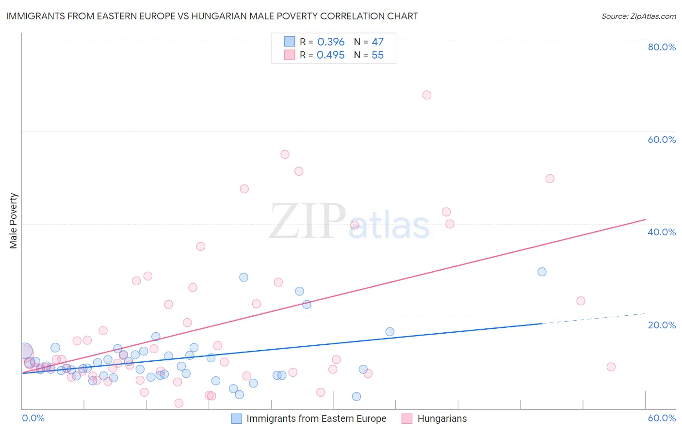 Immigrants from Eastern Europe vs Hungarian Male Poverty