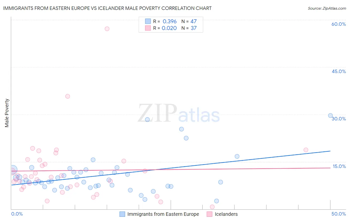 Immigrants from Eastern Europe vs Icelander Male Poverty