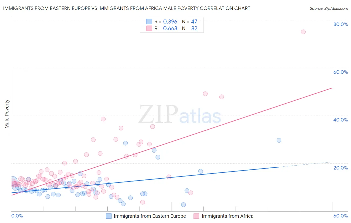 Immigrants from Eastern Europe vs Immigrants from Africa Male Poverty