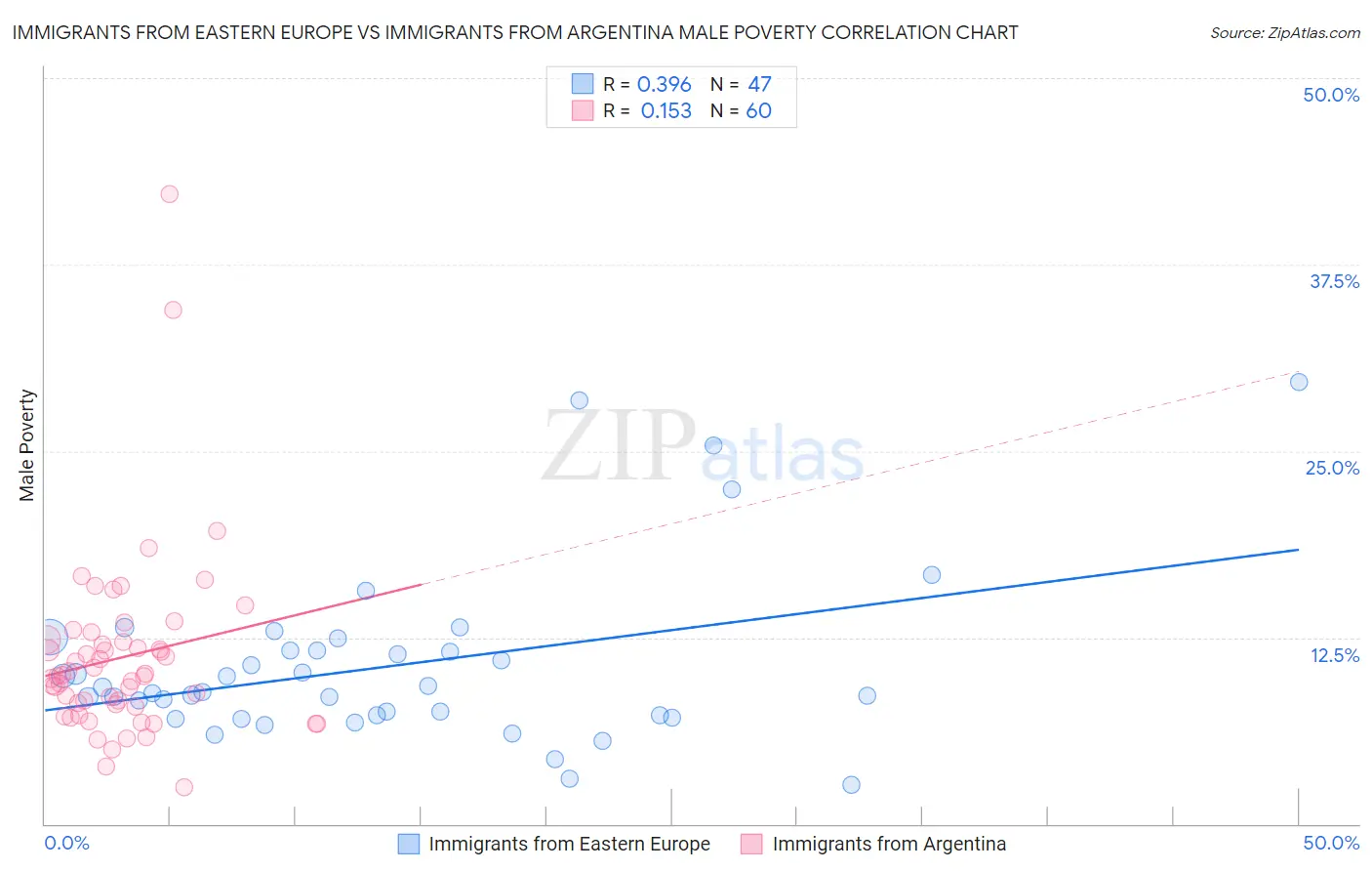 Immigrants from Eastern Europe vs Immigrants from Argentina Male Poverty