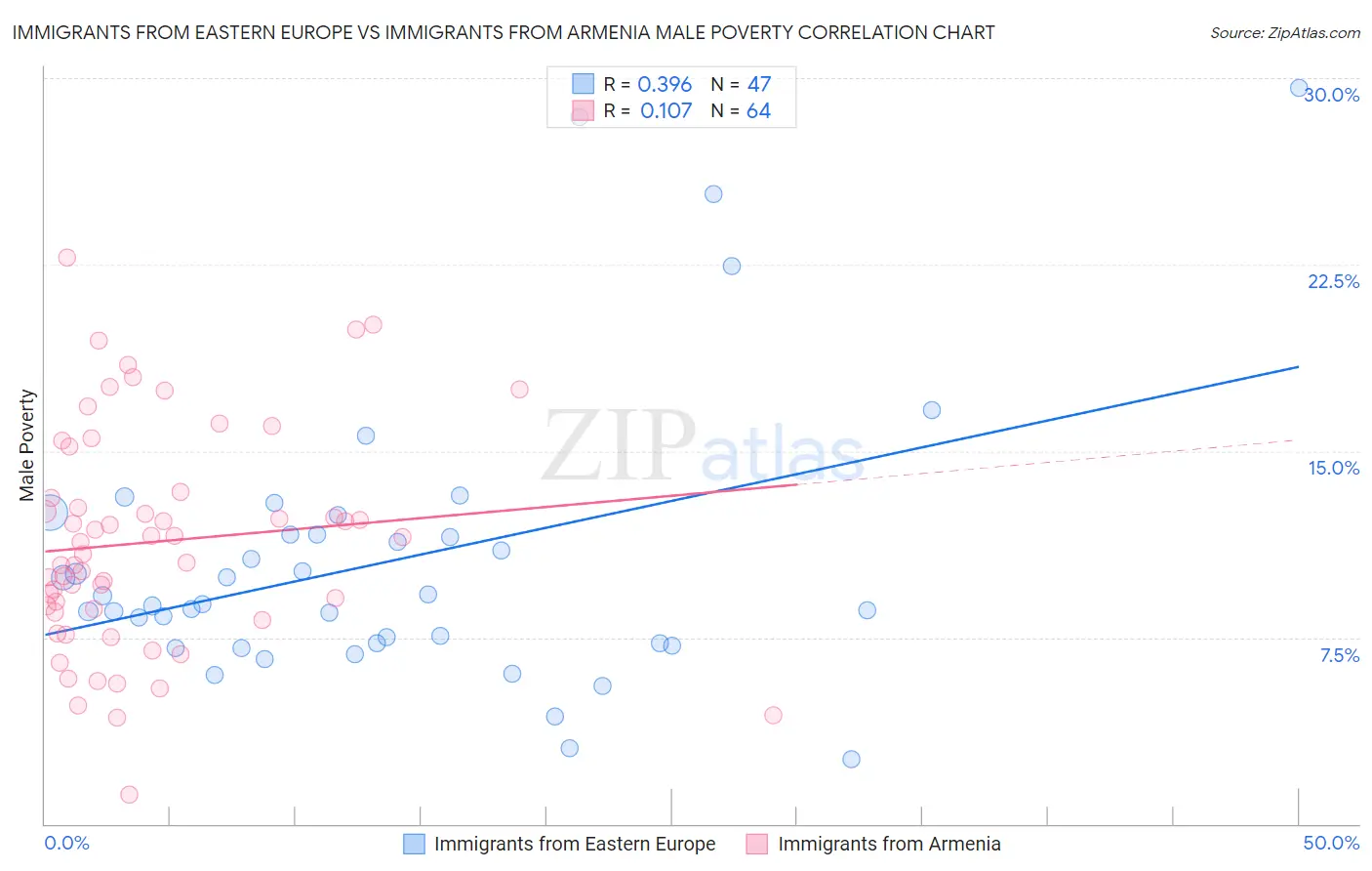 Immigrants from Eastern Europe vs Immigrants from Armenia Male Poverty