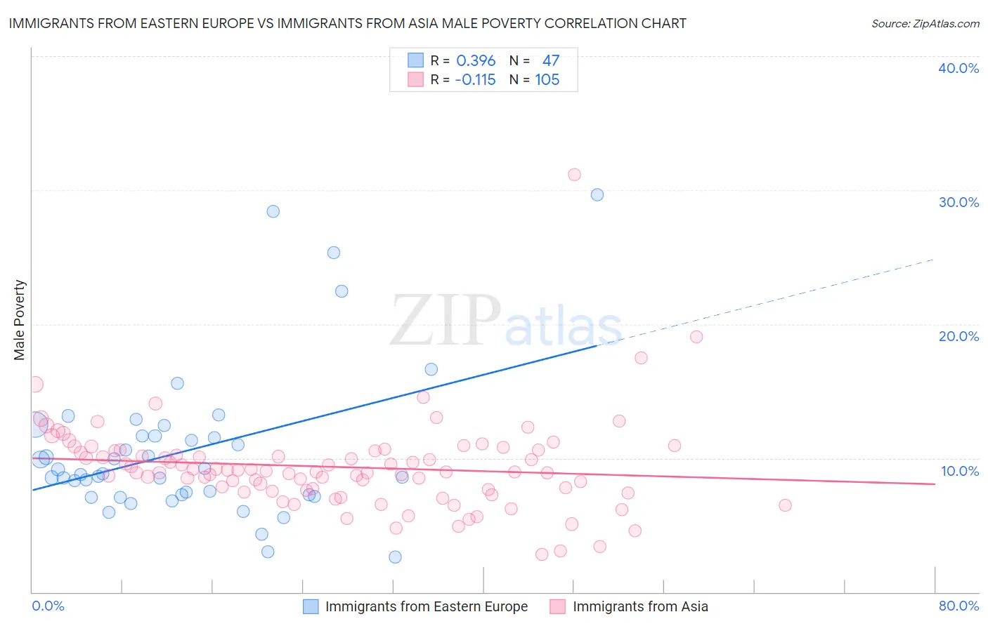 Immigrants from Eastern Europe vs Immigrants from Asia Male Poverty