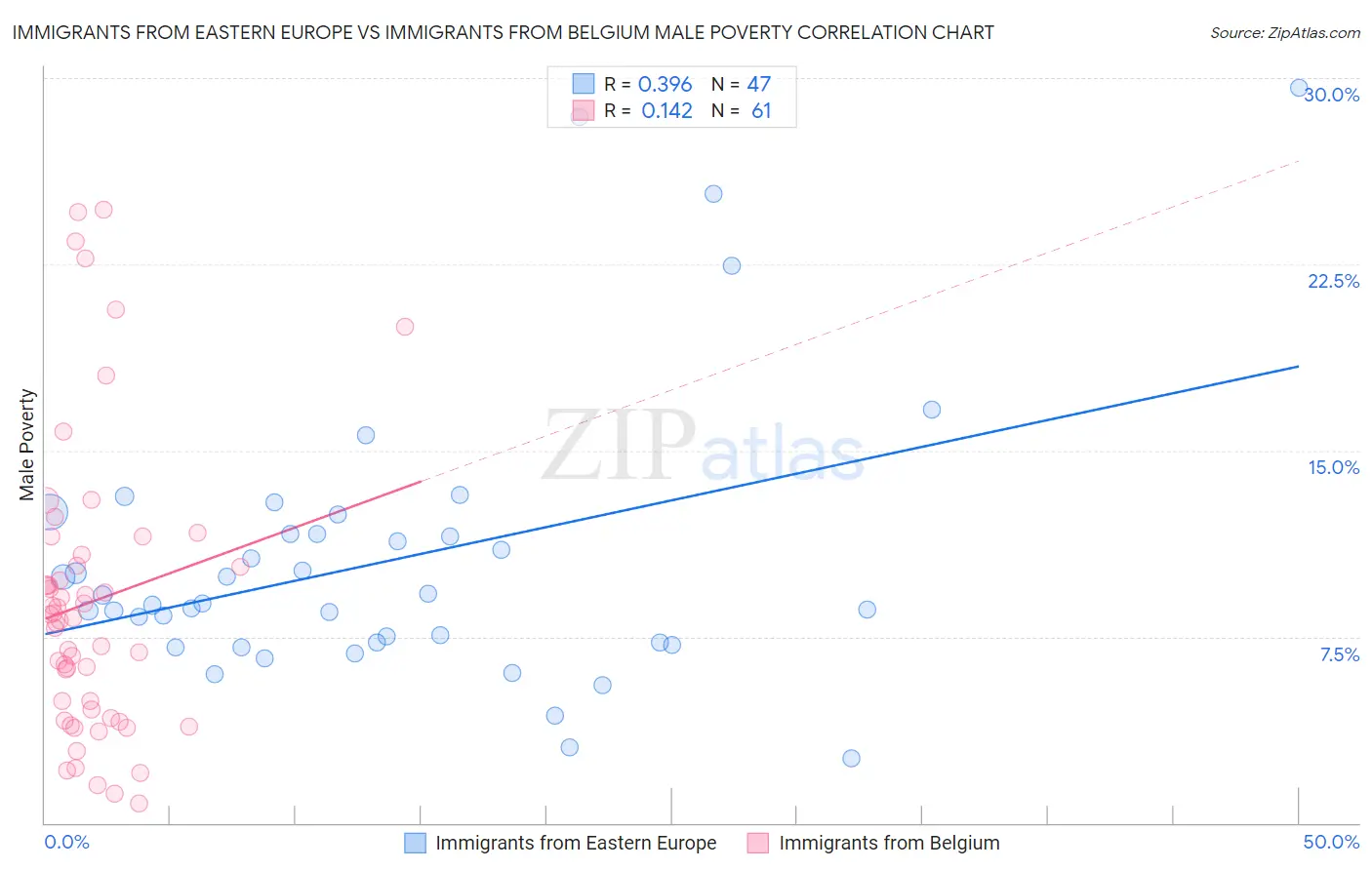 Immigrants from Eastern Europe vs Immigrants from Belgium Male Poverty