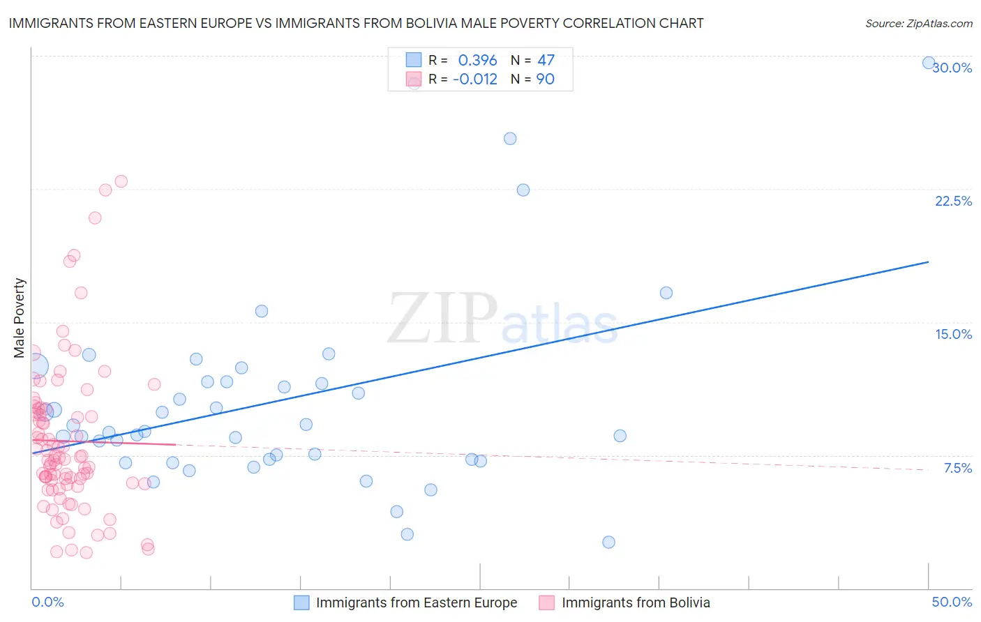 Immigrants from Eastern Europe vs Immigrants from Bolivia Male Poverty