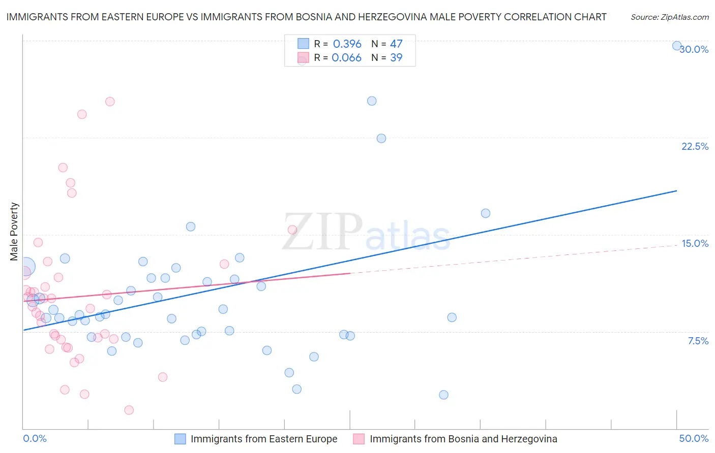 Immigrants from Eastern Europe vs Immigrants from Bosnia and Herzegovina Male Poverty