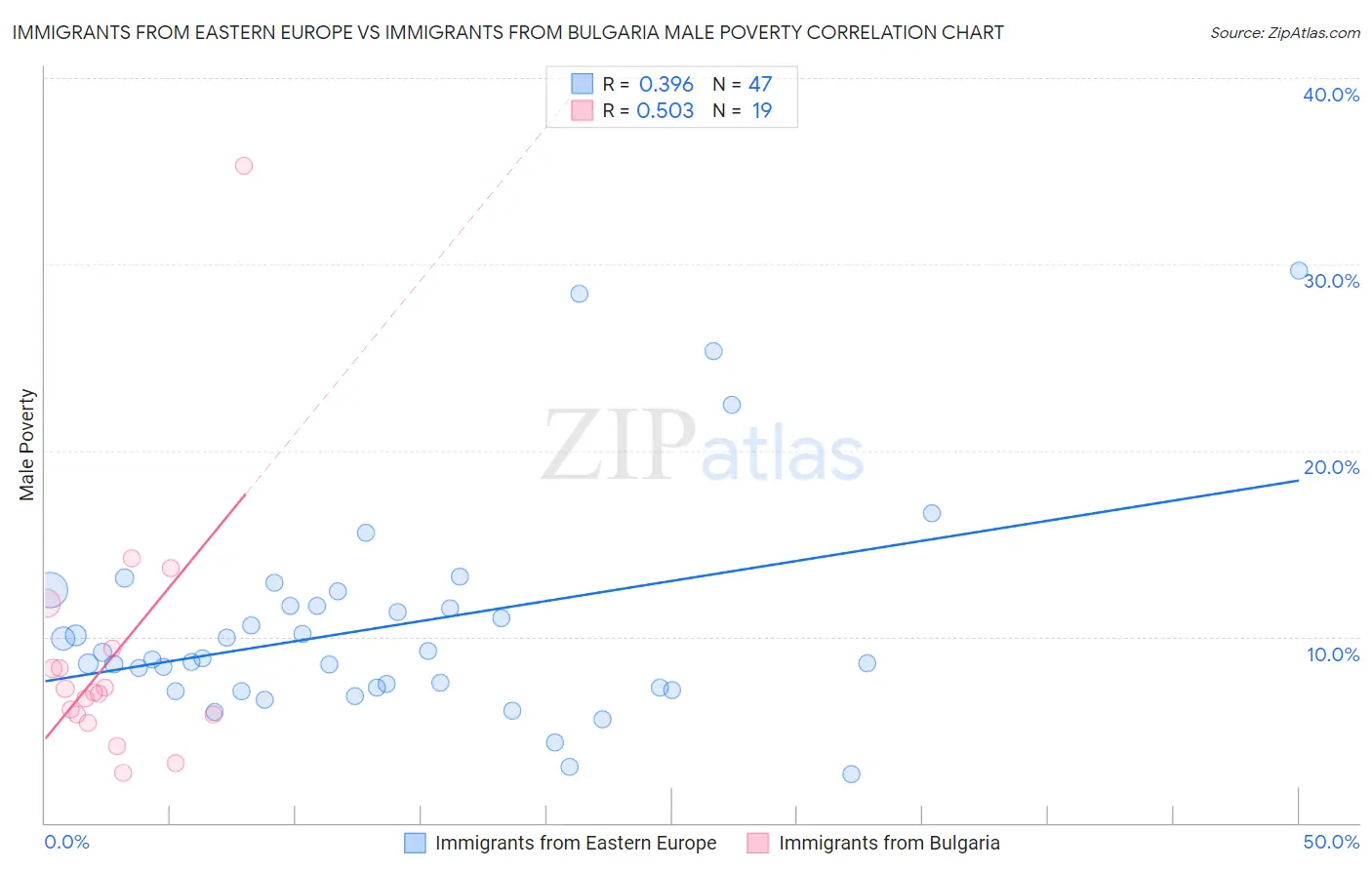 Immigrants from Eastern Europe vs Immigrants from Bulgaria Male Poverty