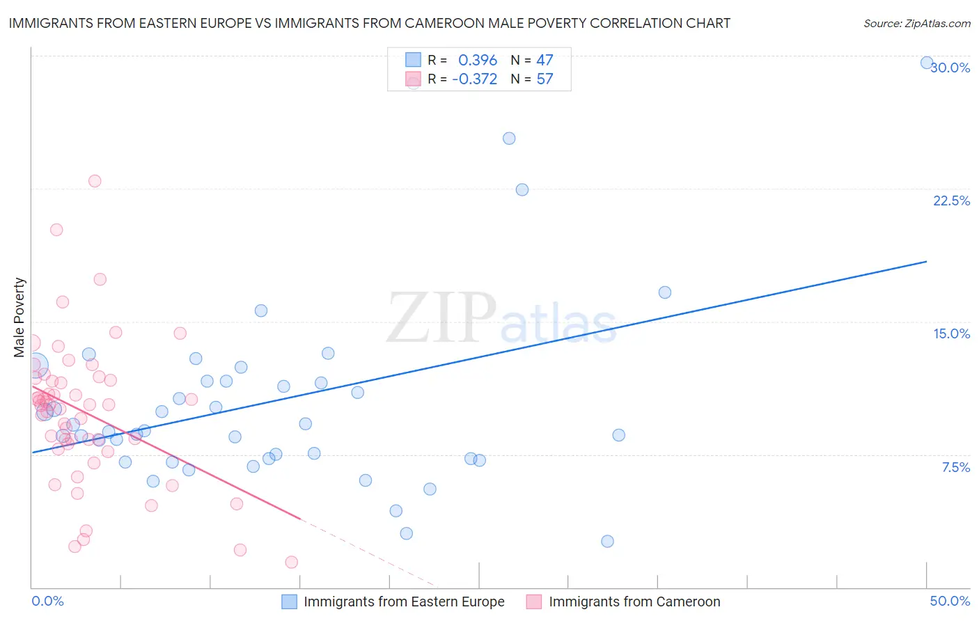 Immigrants from Eastern Europe vs Immigrants from Cameroon Male Poverty