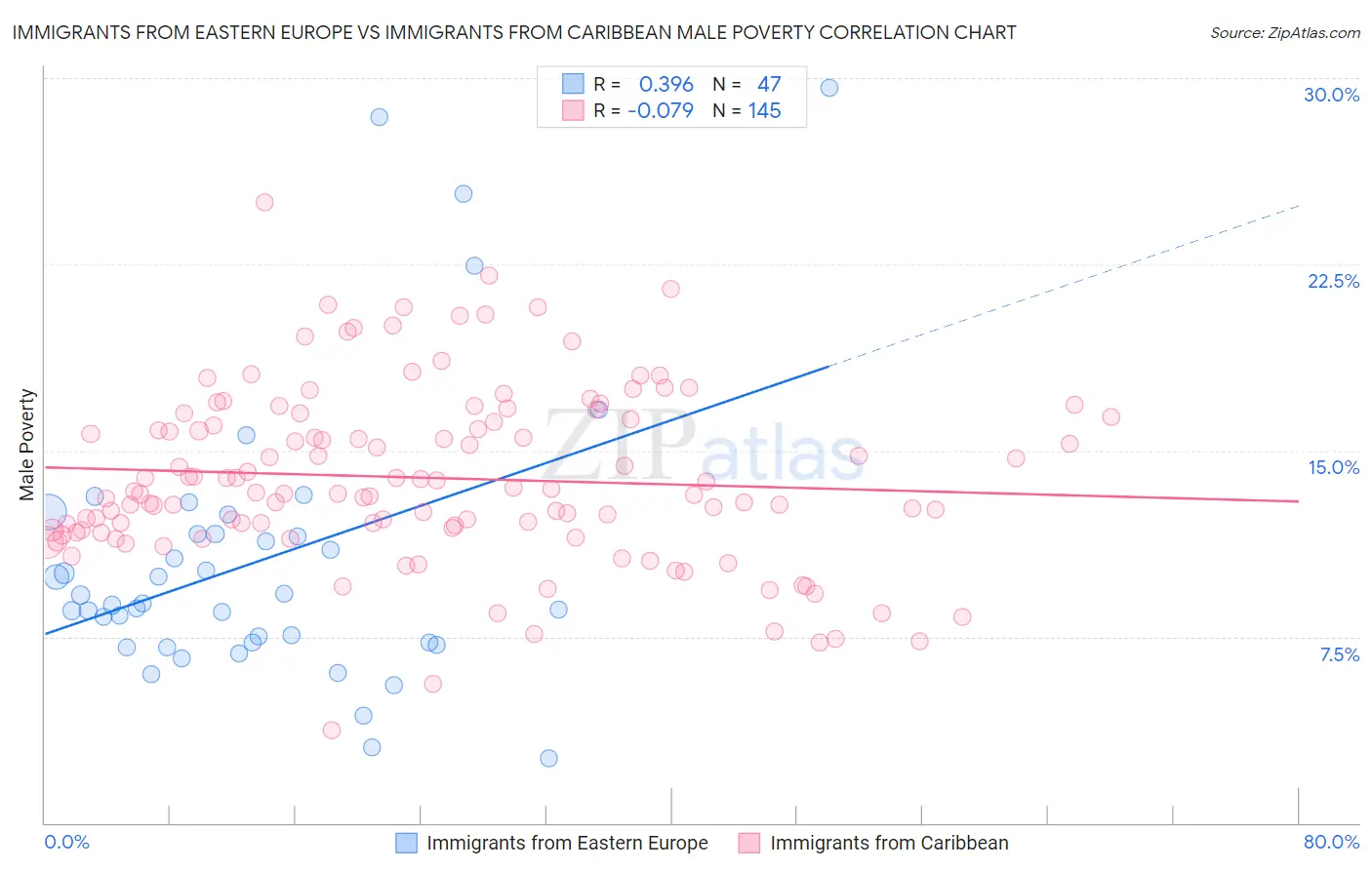 Immigrants from Eastern Europe vs Immigrants from Caribbean Male Poverty