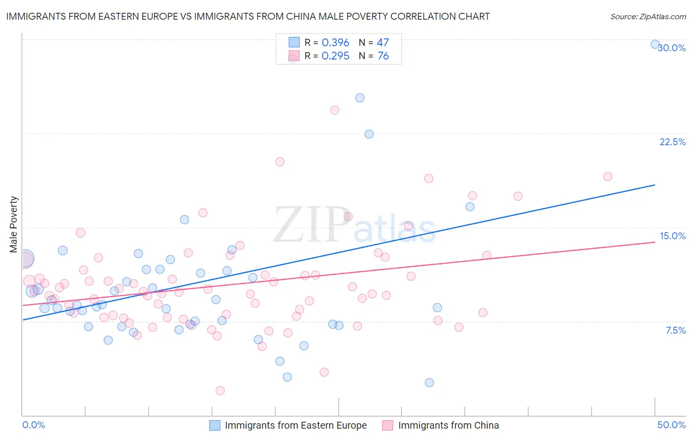 Immigrants from Eastern Europe vs Immigrants from China Male Poverty