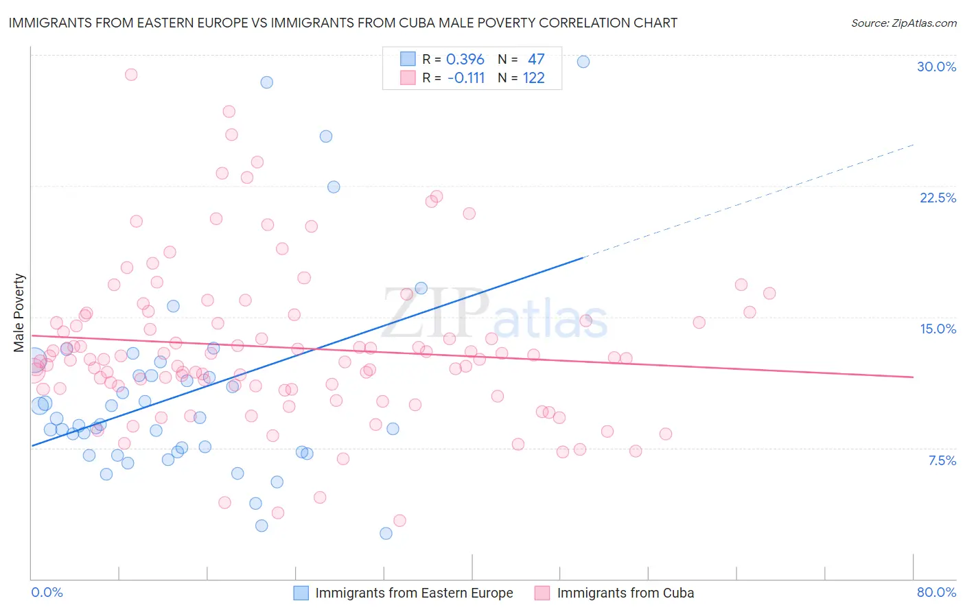 Immigrants from Eastern Europe vs Immigrants from Cuba Male Poverty