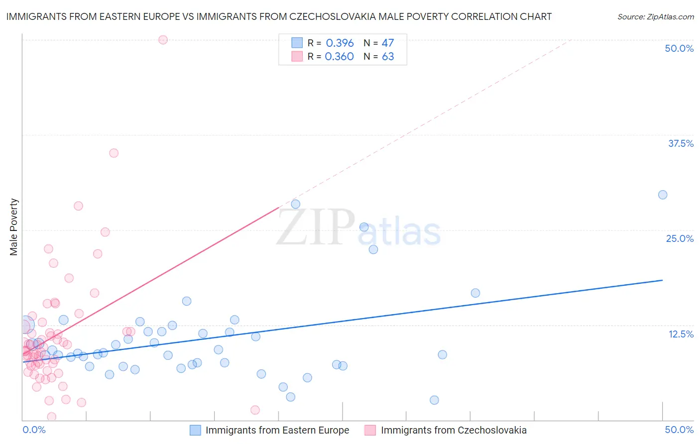 Immigrants from Eastern Europe vs Immigrants from Czechoslovakia Male Poverty