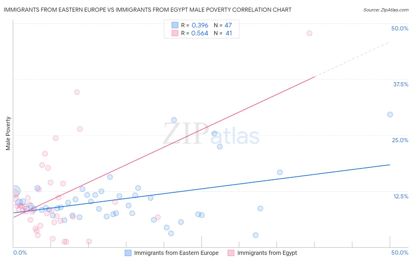 Immigrants from Eastern Europe vs Immigrants from Egypt Male Poverty