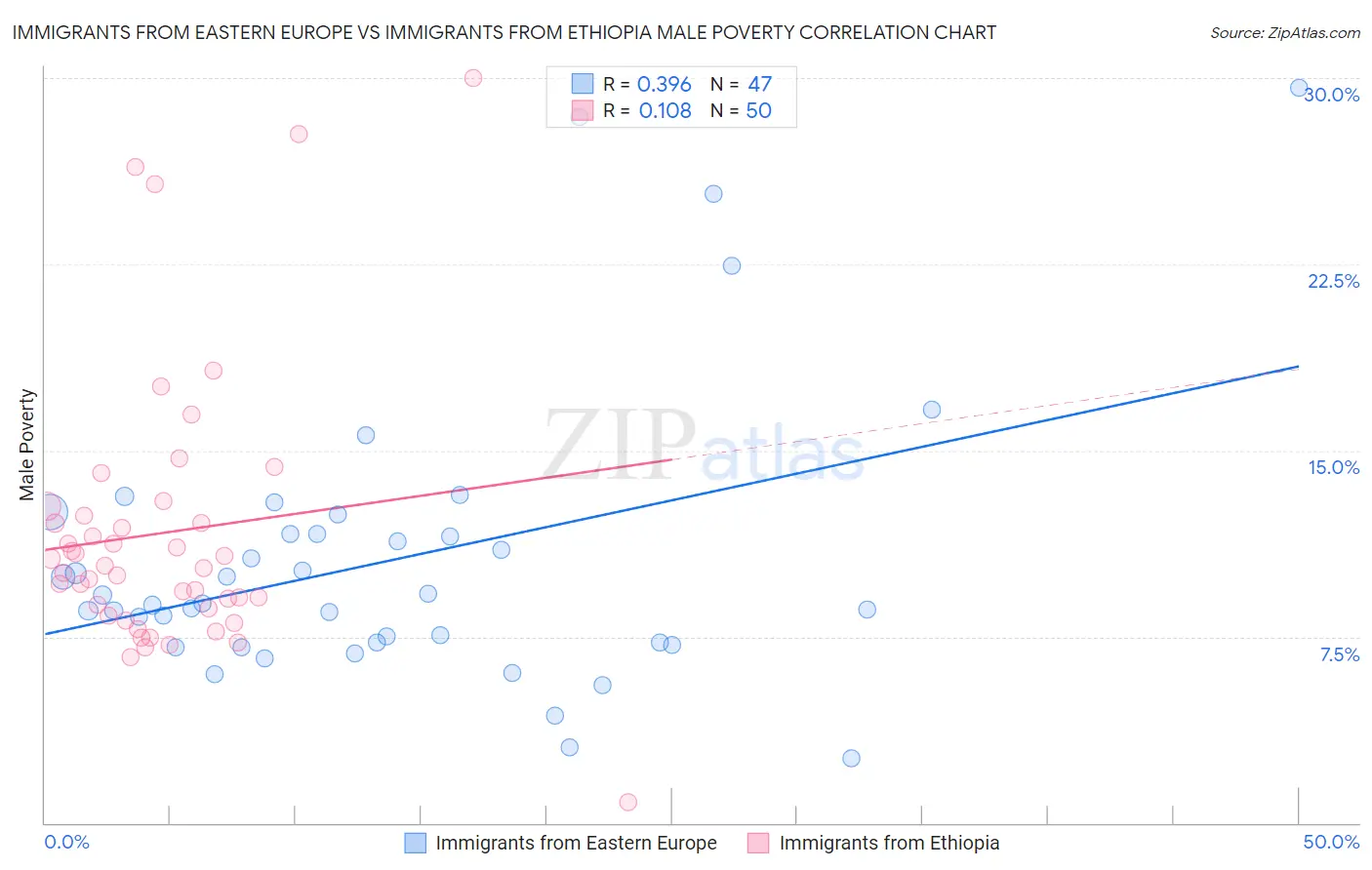 Immigrants from Eastern Europe vs Immigrants from Ethiopia Male Poverty