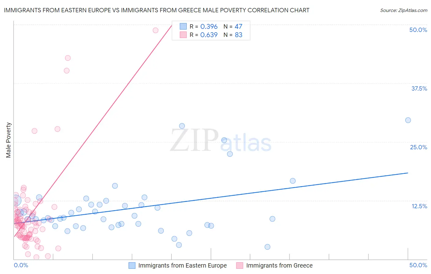 Immigrants from Eastern Europe vs Immigrants from Greece Male Poverty