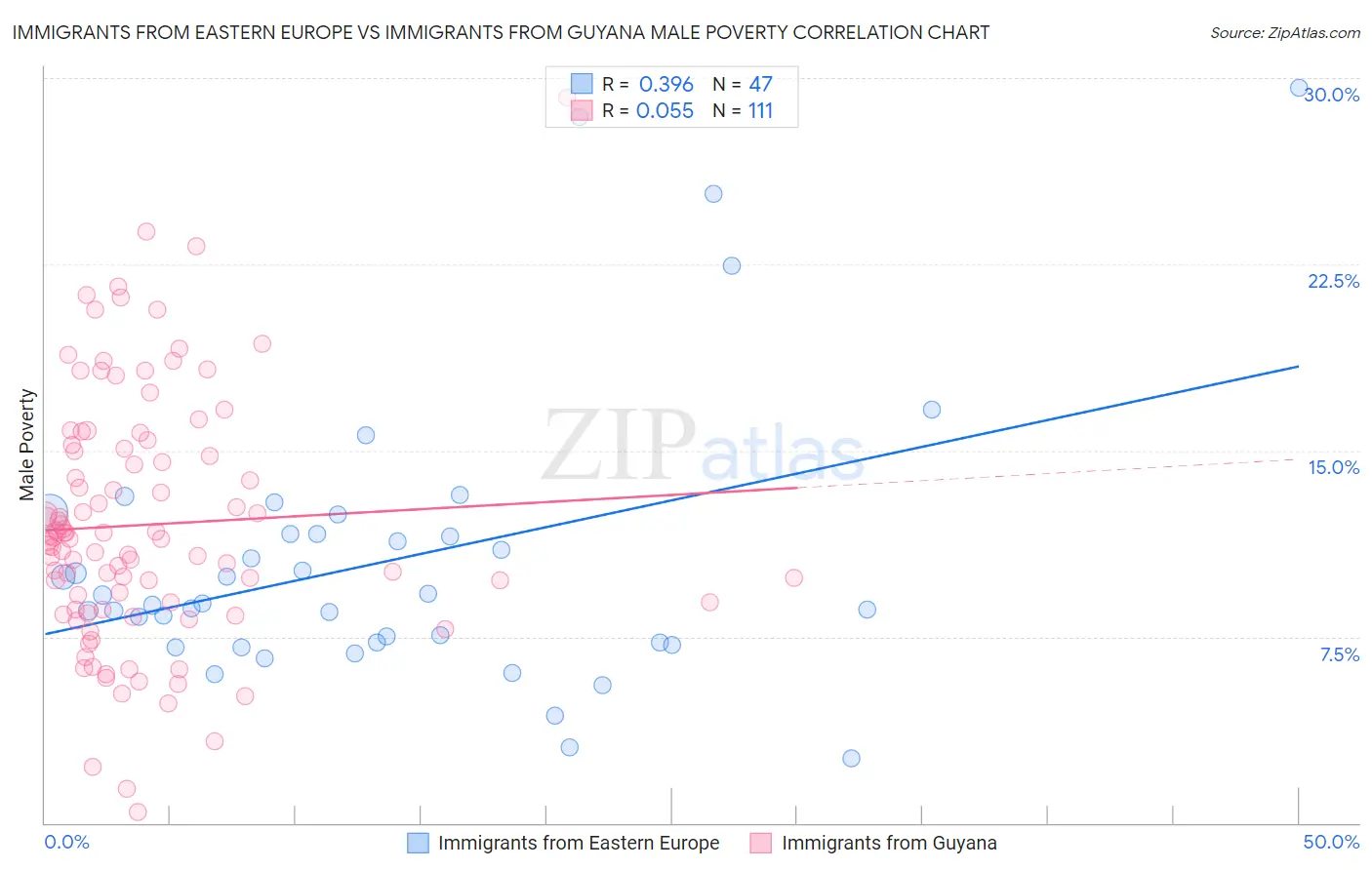 Immigrants from Eastern Europe vs Immigrants from Guyana Male Poverty