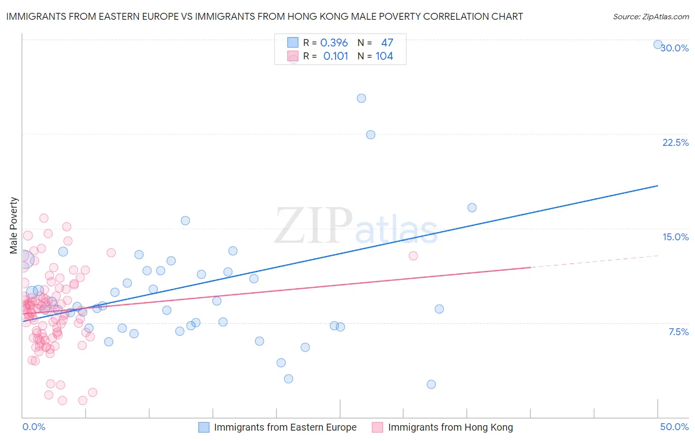 Immigrants from Eastern Europe vs Immigrants from Hong Kong Male Poverty