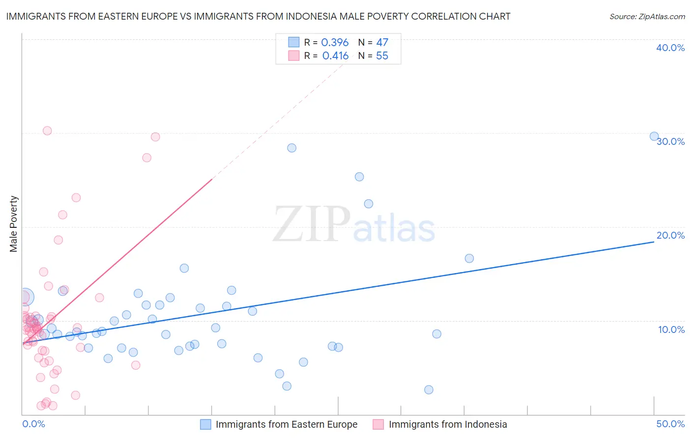 Immigrants from Eastern Europe vs Immigrants from Indonesia Male Poverty