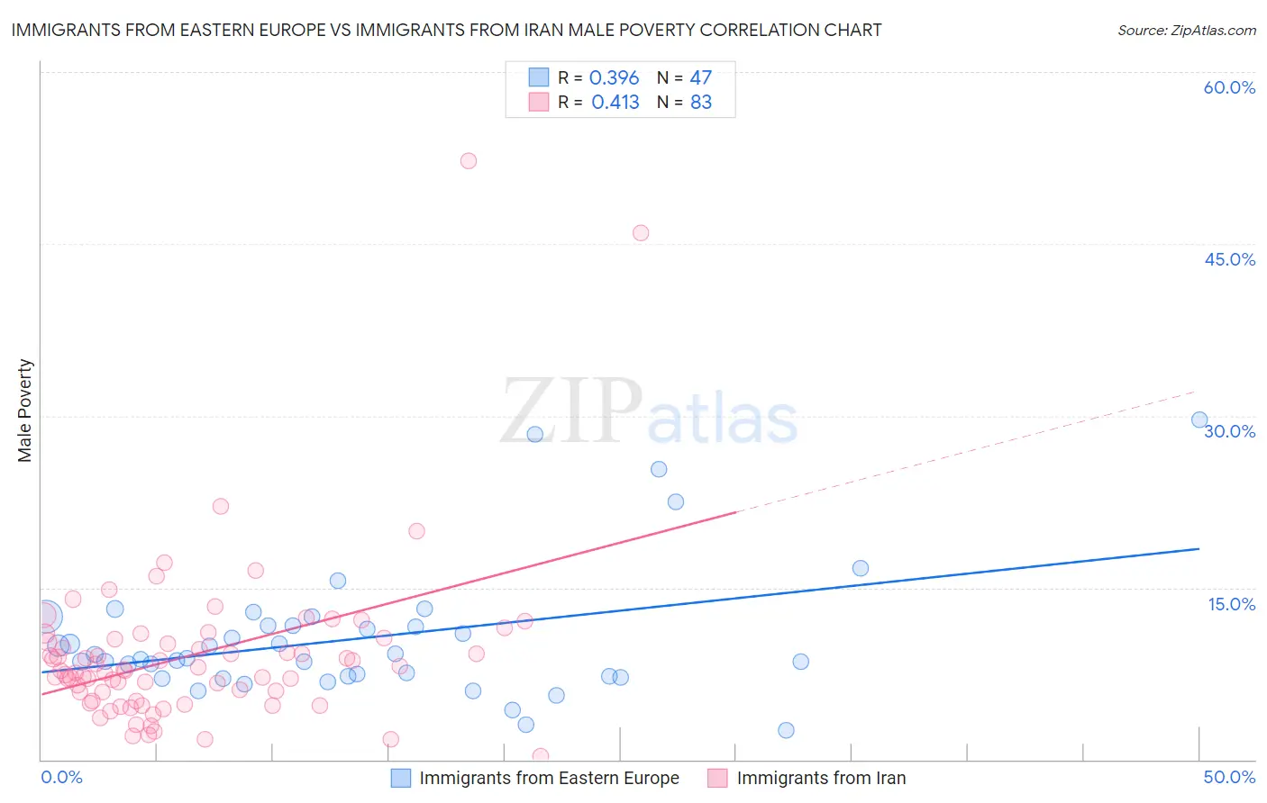 Immigrants from Eastern Europe vs Immigrants from Iran Male Poverty