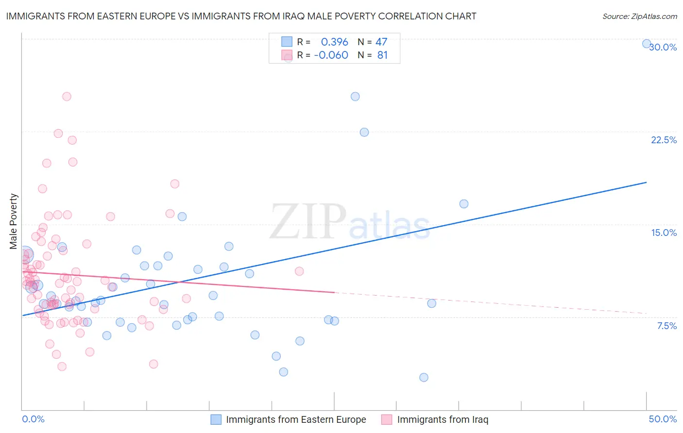 Immigrants from Eastern Europe vs Immigrants from Iraq Male Poverty