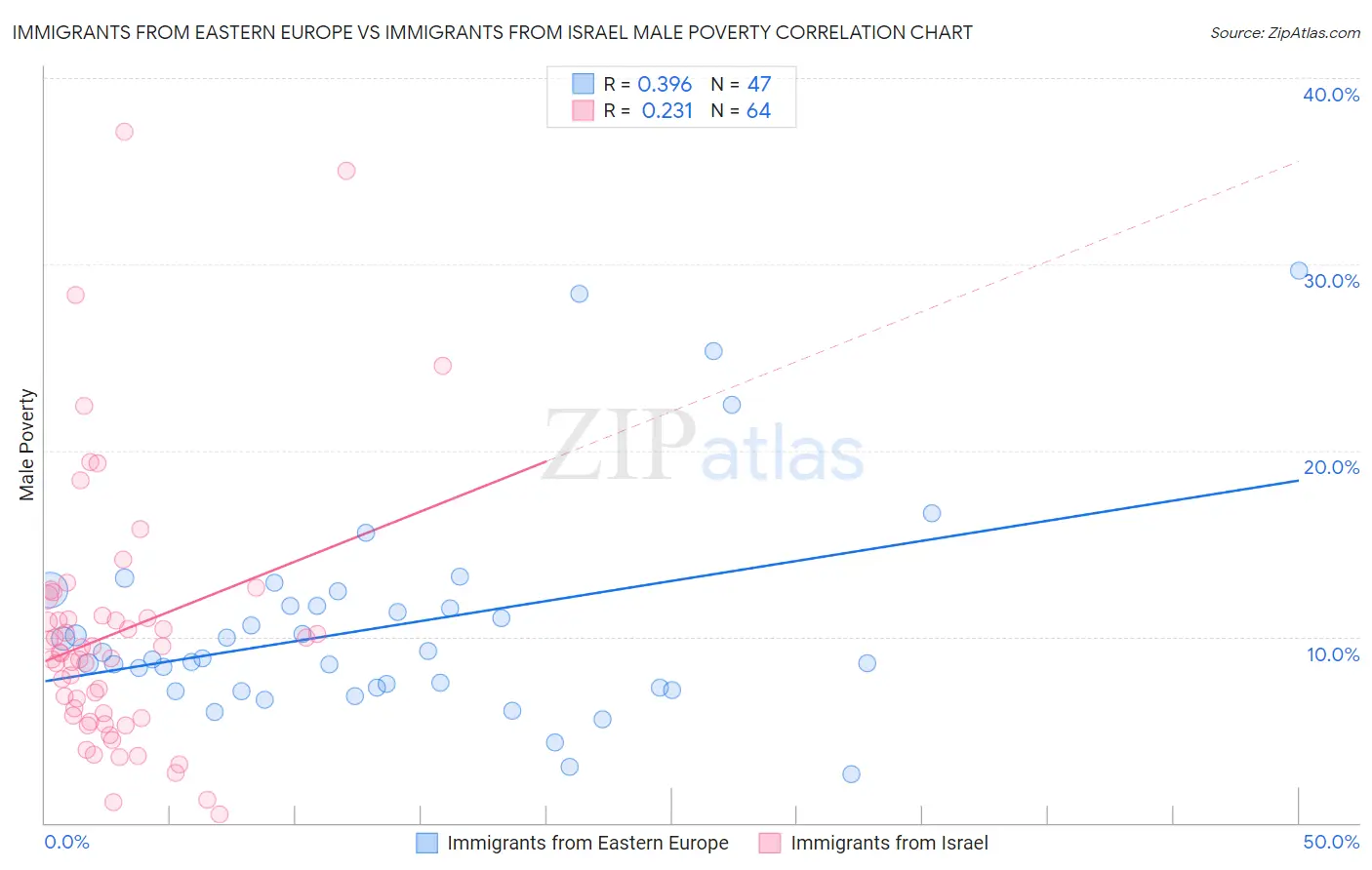 Immigrants from Eastern Europe vs Immigrants from Israel Male Poverty