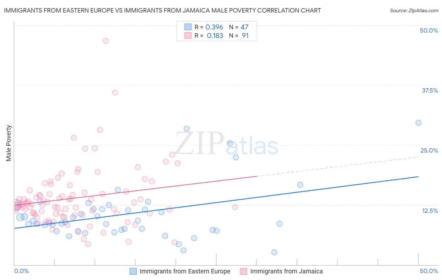 Immigrants from Eastern Europe vs Immigrants from Jamaica Male Poverty