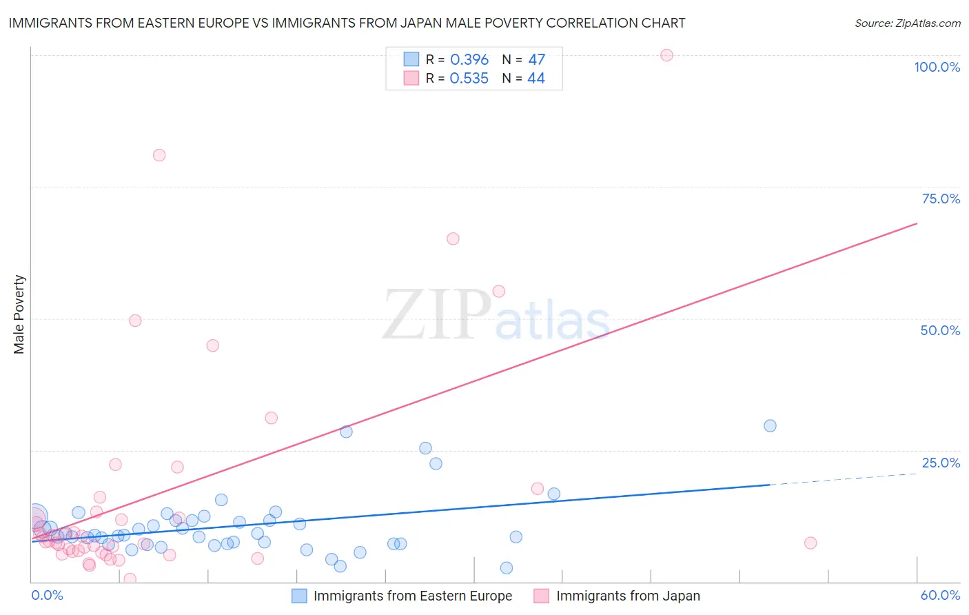 Immigrants from Eastern Europe vs Immigrants from Japan Male Poverty