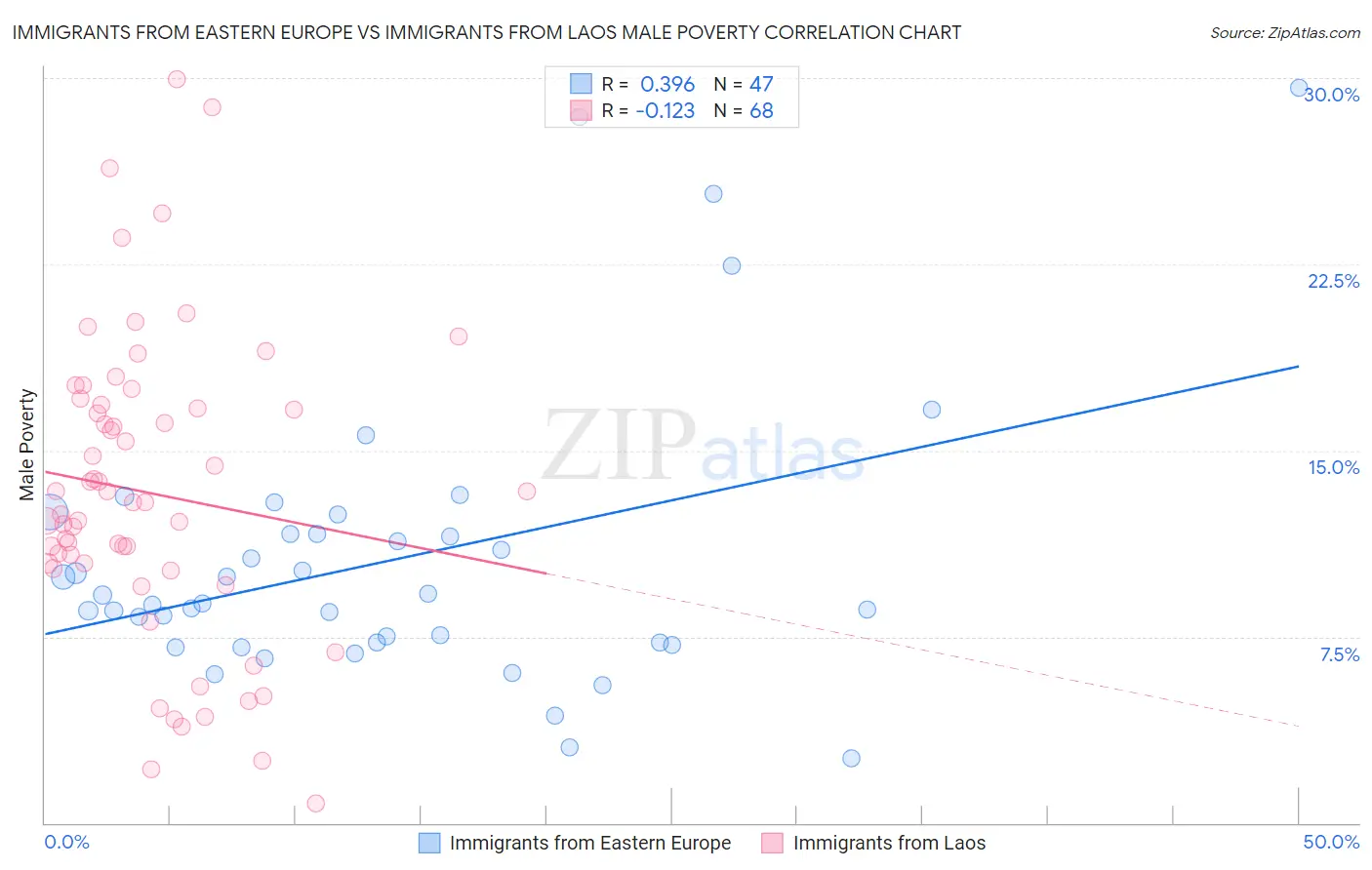 Immigrants from Eastern Europe vs Immigrants from Laos Male Poverty