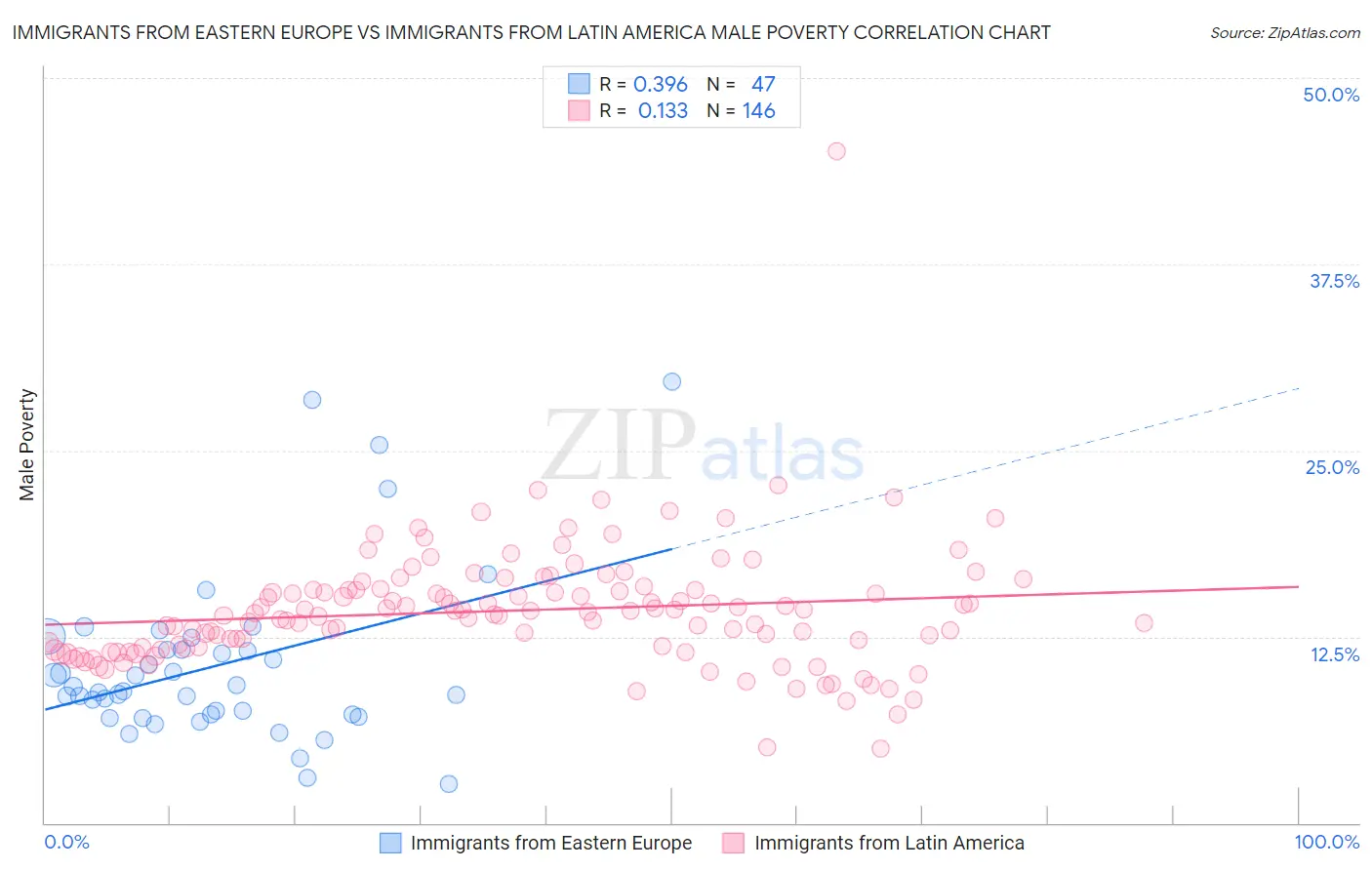 Immigrants from Eastern Europe vs Immigrants from Latin America Male Poverty