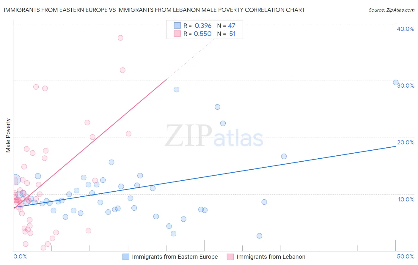 Immigrants from Eastern Europe vs Immigrants from Lebanon Male Poverty