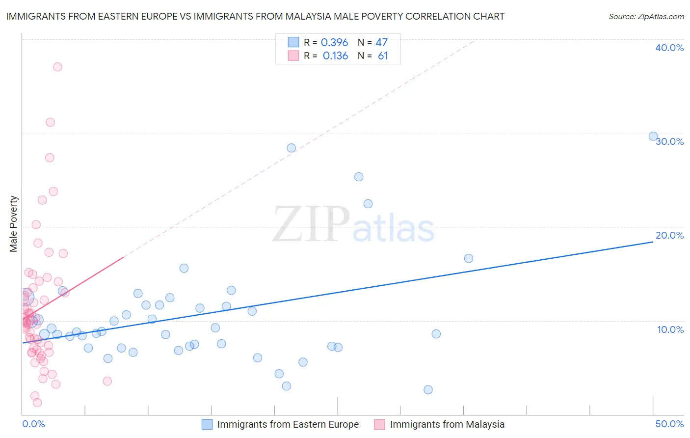 Immigrants from Eastern Europe vs Immigrants from Malaysia Male Poverty